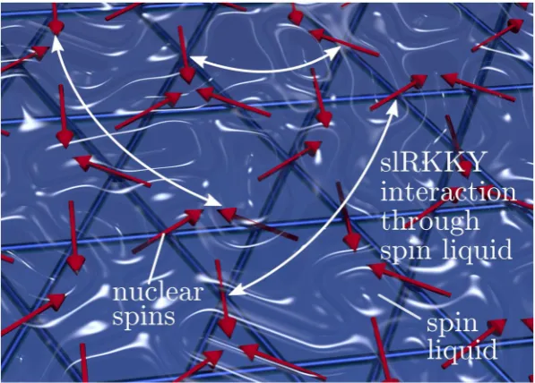 Figure 1. Nuclear spins (red arrows) embedded in a two-dimensional spin liquid (symbolised by the blue liquid) interact through slRKKY, an RKKY like effective interaction, (illustrated by the selection of white arrows) that is mediated through the correlat