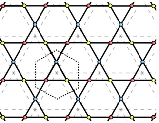 Figure 2. The kagome lattice, a tripartite lattice with three sites per unit cell – here the unit cell is shown by the black dashed lines and sublattices by red, blue, and yellow points