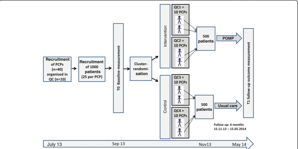 Figure 1 Trial design of the Polypharmacy in Multimorbid Patients study. Primary care practices (PCPs) organised in quality circles (QCs) arerandomized by QC level