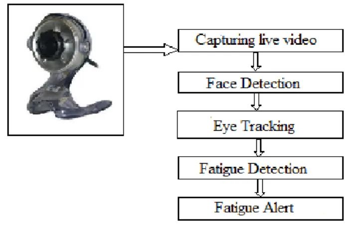 Fig.  1.1  shows  the  flow  diagram  of  the  proposed  system  that  describes  about  Eye  tracking  and  Driver  Fatigue  Detection