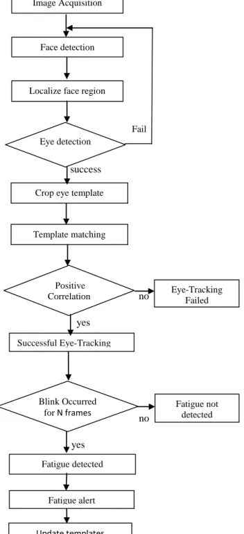 Fig 1.1 Flowchart of the proposed system 