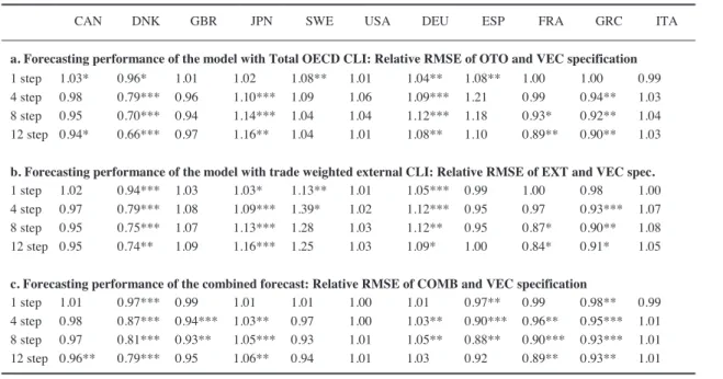 Table 2: Relative RMSE of different open economy model specifications and Diebold/Mariano sig-