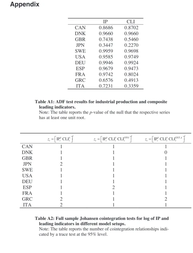 Table A1: ADF test results for industrial production and composite  leading indicators