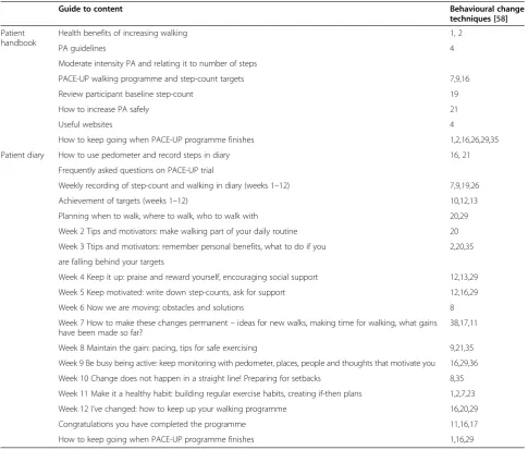 Table 1 PACE-UP patient handbook and diary, and behavioural change techniques included