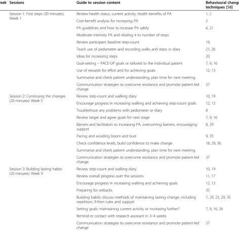 Table 2 PACE-UP practice nurse physical activity consultations and behaviour change techniques included