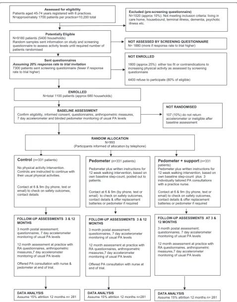 Figure 1 CONSORT flow diagram for PACE-UP trial. Detailed legend: CONSORT flow diagram showing participant flow through each stage ofthe randomized controlled trial (enrolment, intervention allocation, follow-up and data analysis).