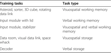 Table 1 Working memory training tasks