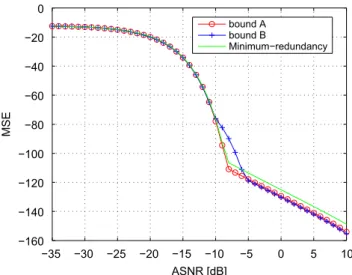Fig. 1. MAP estimator empirical global MSE and approximated WWB of y versus SNR. −25 −20 −15 −10 −5 010−610−510−410−310−210−1100 ASNR [dB]MSE[A][A] approximation[B][B] approximation[C][C] approximation