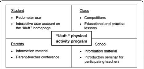 Figure 1 Overview of intervention components.