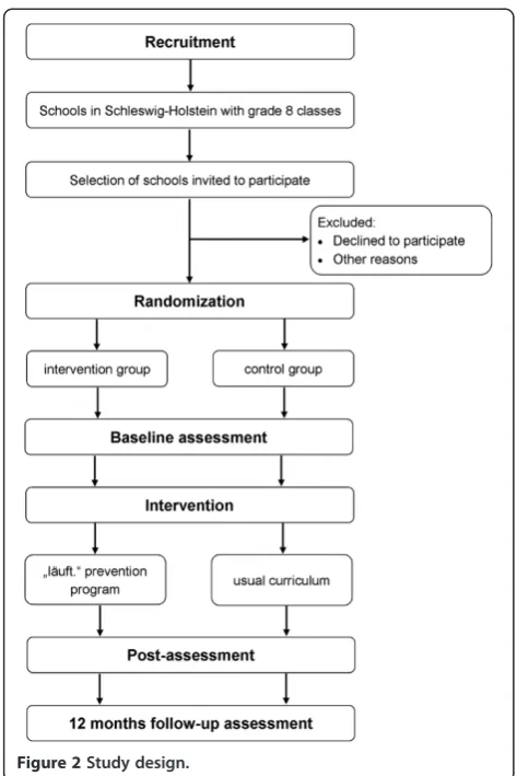 Figure 2 Study design.