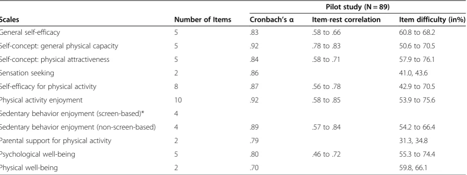Table 2 Item characteristics and internal consistencies of modified scales in their final version
