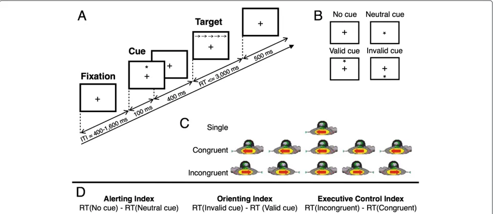 Figure 1 Outline of experimental task. (A) Each trial in this children’s version of the attention networks test is made up of the following: anintertrial interval jittered between 400 to 1,600 ms (pseudorandomly distributed at 200 ms intervals), followed b