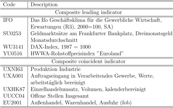 Table 1: Component series of German CLI and CCI, monthly data 1991:1–2005:3