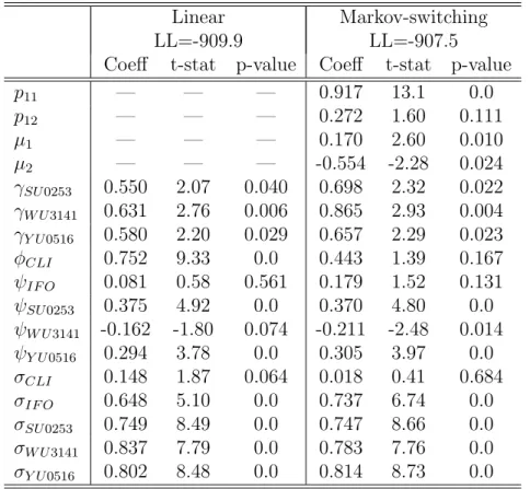 Table 2: Estimates of the parameters of German single-factor linear and Markov-switching model of CLI, monthly data 1991:1–2005:3