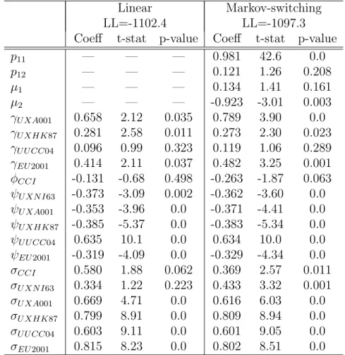 Table 3: Estimates of the parameters of German single-factor linear and Markov-switching model of CCI, monthly data 1991:1–2005:3