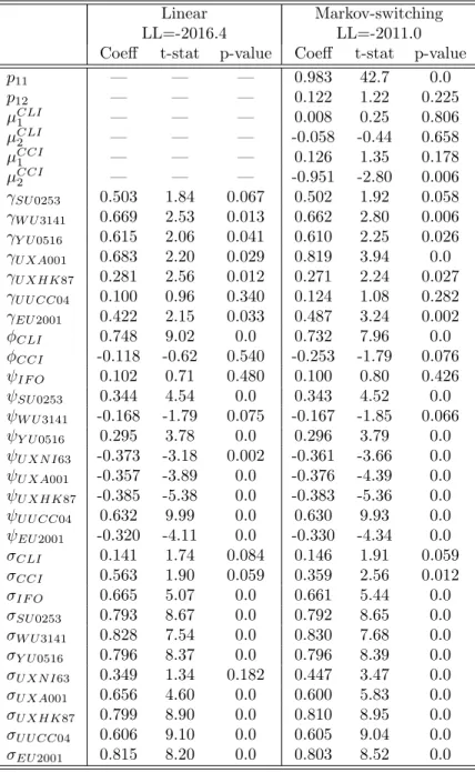 Table 4: Estimates of the parameters of German bi-factor Markov- Markov-switching model (a), monthly data 1991:1–2005:3