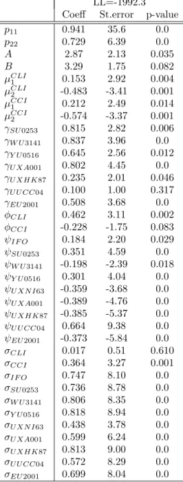 Table 5: Estimates of the parameters of German bi-factor Markov- Markov-switching model (c), monthly data 1991:1–2005:3