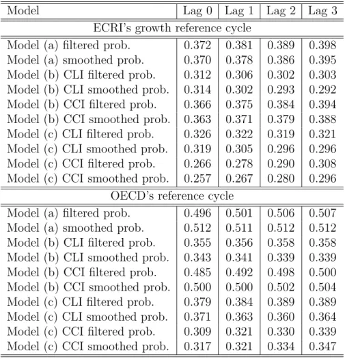 Table 7: The in-sample predicting performance of the dynamic factor models with Markov switching (measured by the Quadratic Probability Score), monthly data 1991:2–2005:3