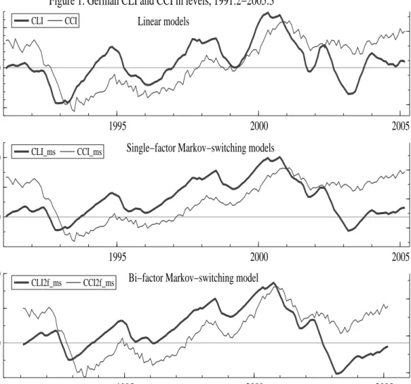 Figure 1. German CLI and CCI in levels, 1991:2−2005:3 Linear modelsCLI CCI  05 10 −10−50 1995 2000 2005