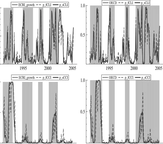 Figure 2. Recession probabilities of two single−factor models for Germany vs. two alternative cyclical chronologies, 1991:1−2005:3