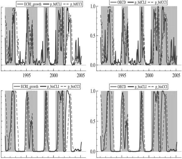 Figure 3. Recession probabilities of the bi−factor model for Germany vs. two alternative cyclical chronologies, 1991:1−2005:3