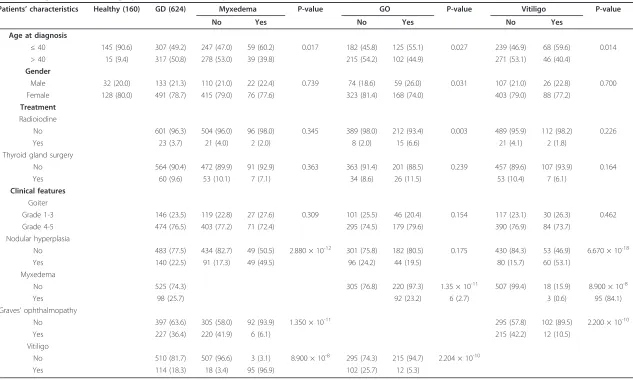 Table 1 Background and demographic characteristics of patients with Graves’ disease