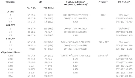 Table 2 Distribution of C4 polymorphisms in individuals with or without Graves’ disease
