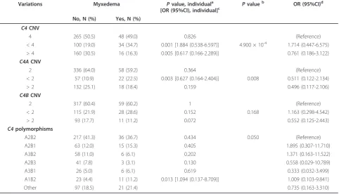 Table 3 Distribution of C4 polymorphisms in Graves’ disease patients with or without myxedema