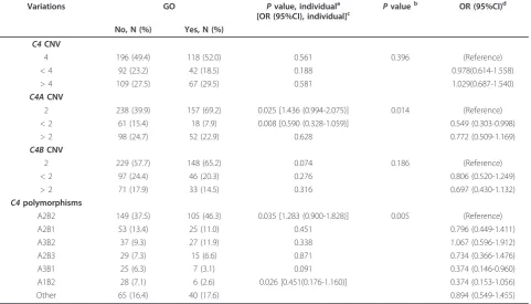 Table 4 Distribution of C4 polymorphisms in Graves’ disease patients with or without Graves’ ophthalmopathy