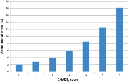 Figure 2 CHADS2 and annual untreated risk of stroke. Note: Produced using data presented in Gage BF, Waterman AD, Shannon W, Boechler M, Rich MW, Radford MJ