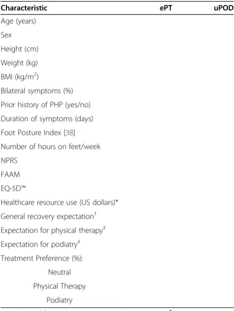 Table 1 Baseline measures of participant characteristics