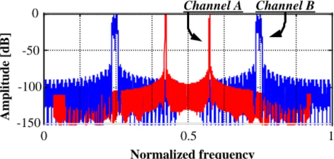 Fig. 8 Amplitude response of the channel extracted by  the analysis filter 