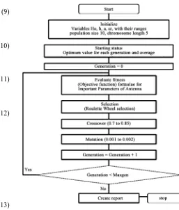 Figure 2. Flow chart of genetic algorithm applied for the optimization of parameters. 