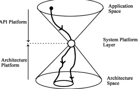 Figure 1. Vincentelli’s platform-based design model [14]. 