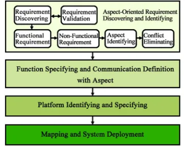 Figure 4. Aspect-oriented PBD development process. 