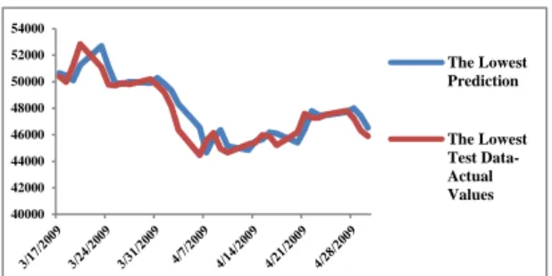 Table 4: Obtained Results by Analyzing The Lowest and The Highest Gold Prices Time Series 