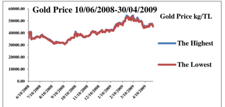 Figure 5: Time Series Chart of The Lowest and The Highest Gold Prices 
