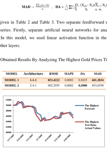 Table 2: Obtained Results By Analyzing The Highest Gold Prices Time Series 