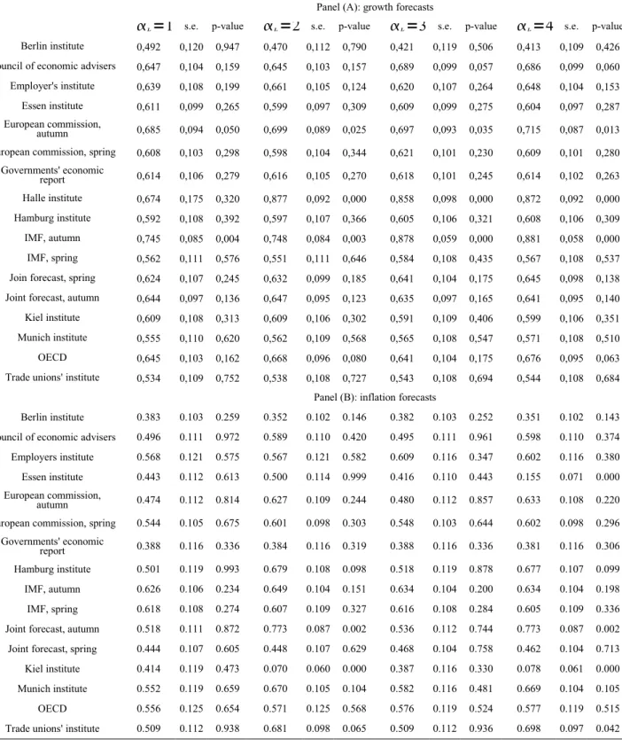 Table 3: Evidence for an asymmetric loss function, quad-quad loss function