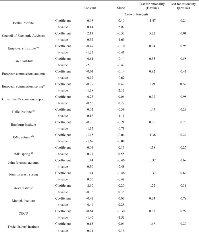 Table 5: Test for rationality of the forecasts under an asymmetric loss function  (Batchelor/Peel approach), 1970 to 2007