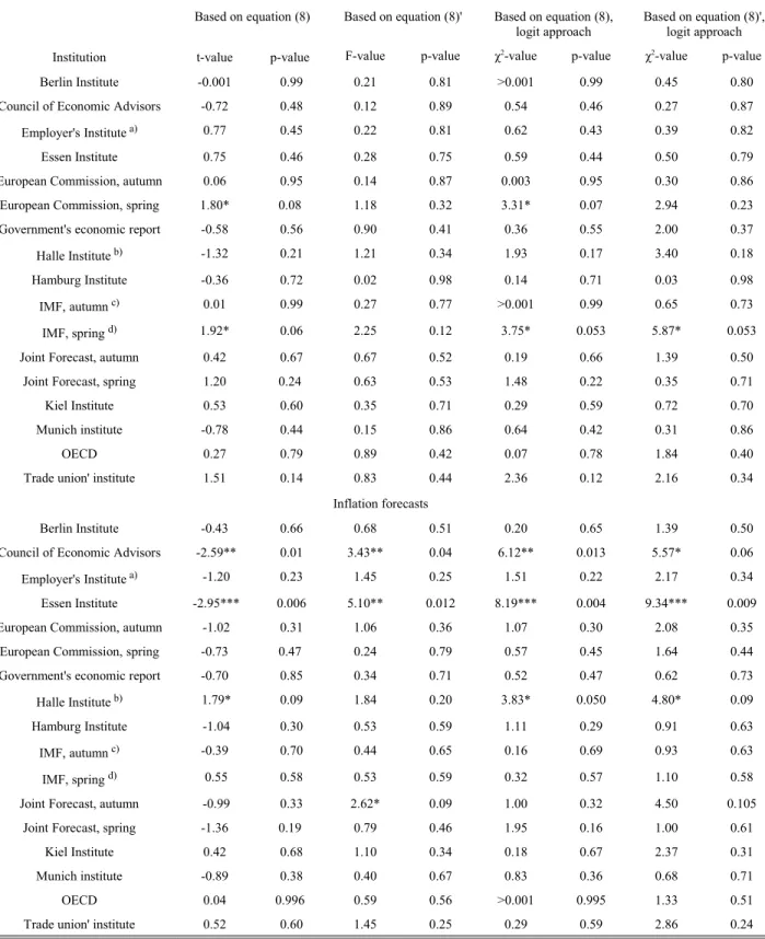 Table 8: Test for forecast optimality under a generalized loss function, 1970 to  2007