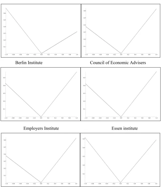 Figure 1: Estimated asymmetric (lin-lin)-loss-functions (α k  = 3), growth forecasts