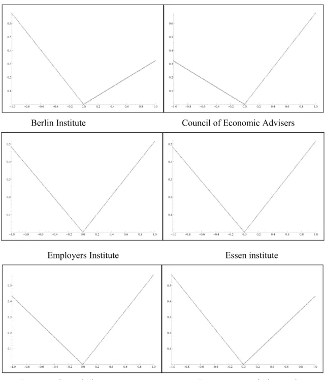 Figure 1b: Estimated asymmetric (lin-lin)-loss-functions (α k  = 3), inflation  forecasts