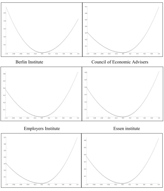 Figure 2: Estimated asymmetric (quad-quad)-loss-functions (α k  = 3), growth  forecasts
