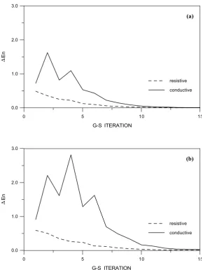 Fig. 2. Convergence curves of the electric ﬁeld calculation corresponding to two different resistivity contrast between host and anomalous zone: (a) 10:500Ohm.m and (b) 5:500 Ohm.m