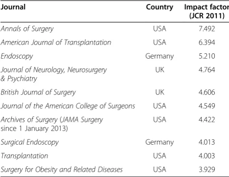 Table 1 The first ten journals among the top surgeryjournals by impact factor that required trial registrationin the author instructions