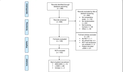 Figure 1 Study flow diagram: selection process of RCTs. RCT, randomized controlled trial.