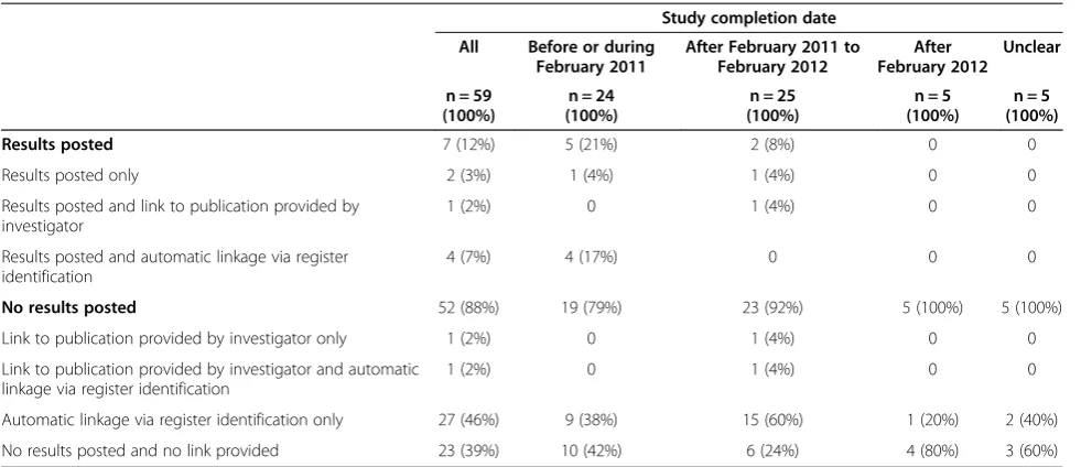 Table 4 Results availability for registered RCTs stratified by completion date