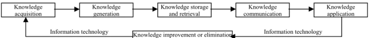 Figure 1. Knowledge management process model 