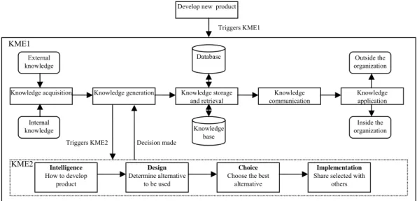 Figure 2. Decision making in KME 